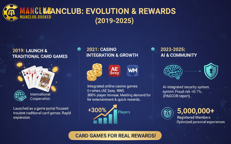 Giới thiệu Manclub qua cột mốc từ 2019-2025